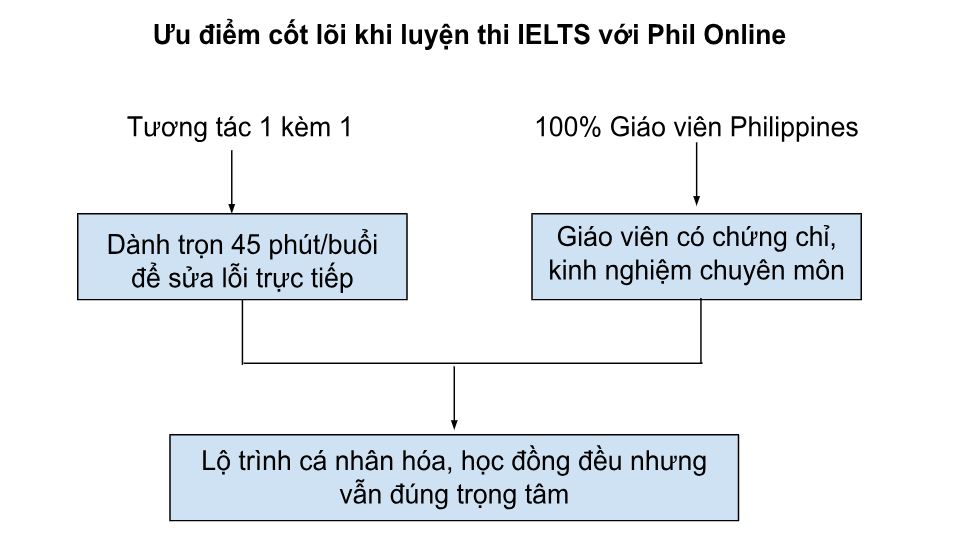 hoc-ielts-online-1-1-1
