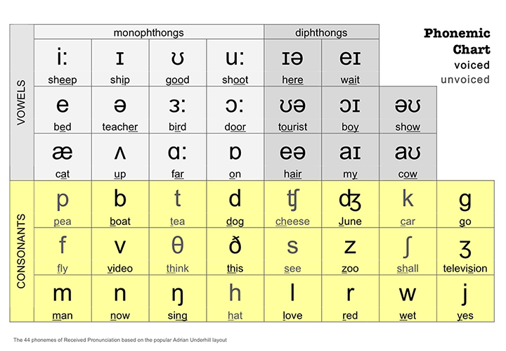 Tự học phát âm với bảng phiên âm IPA